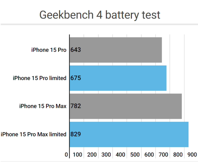 新平apple维修站iPhone15Pro的ProMotion高刷功能耗电吗