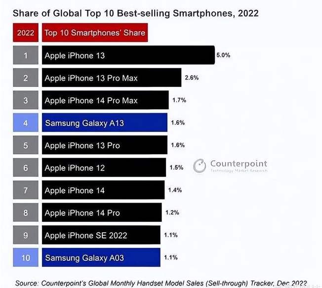 新平苹果维修分享:为什么iPhone14的销量不如iPhone13? 