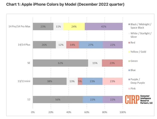 新平苹果维修网点分享：美国用户最喜欢什么颜色的iPhone 14？ 