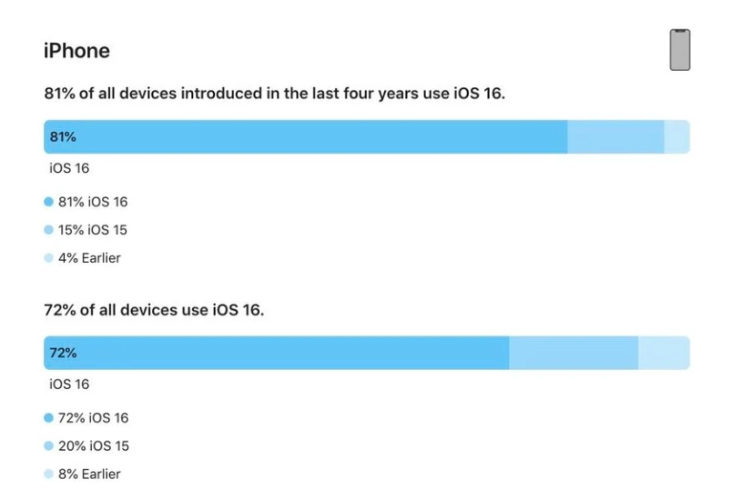 新平苹果手机维修分享iOS 16 / iPadOS 16 安装率 