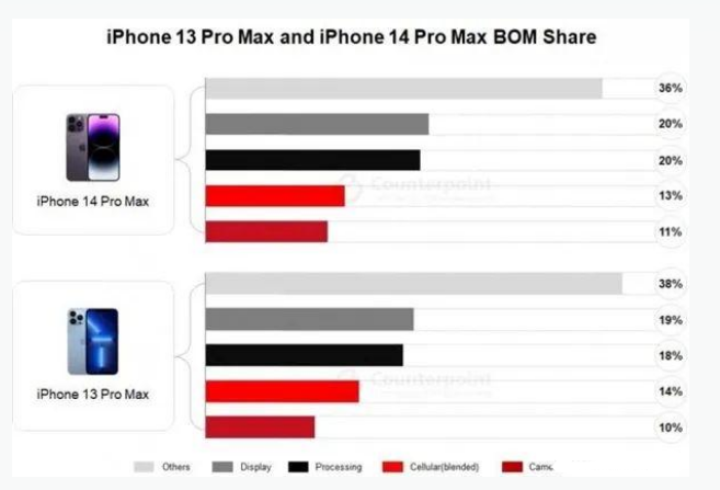 新平苹果手机维修分享iPhone 14 Pro的成本和利润 