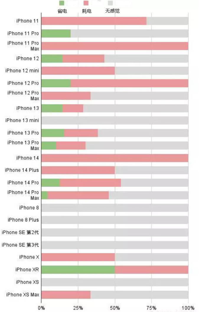 新平苹果手机维修分享iOS16.2太耗电怎么办？iOS16.2续航不好可以降级吗？ 