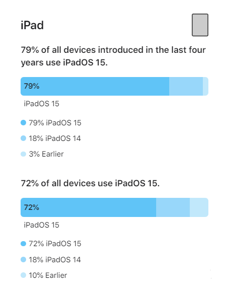 新平苹果手机维修分享iOS 16将至，iOS 15安装率怎么样 
