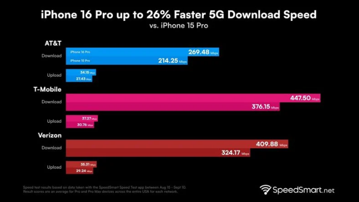 新平苹果手机维修分享iPhone 16 Pro 系列的 5G 速度 