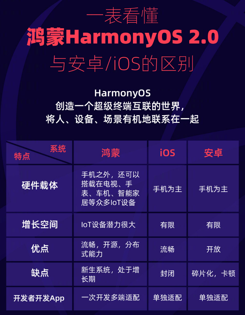 新平苹果手机维修分享华为鸿蒙 OS 与安卓以及 iOS 都有什么区别 