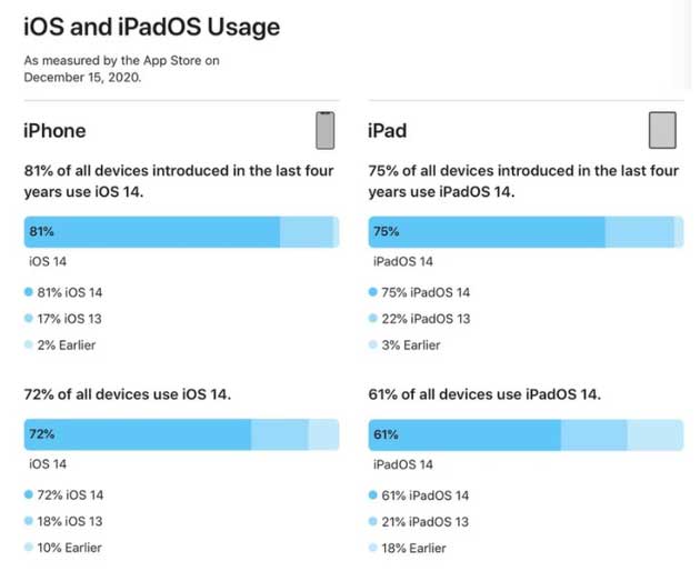 新平苹果手机维修分享有多少用户更新了 iOS 14 
