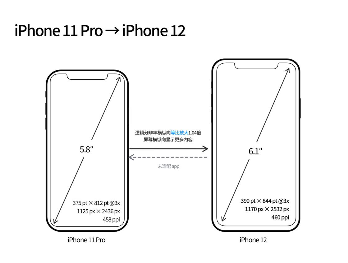 新平苹果手机维修分享iPhone 12 mini 和 iPhone 12 Pro 的尺寸变化会改变显示内容吗 