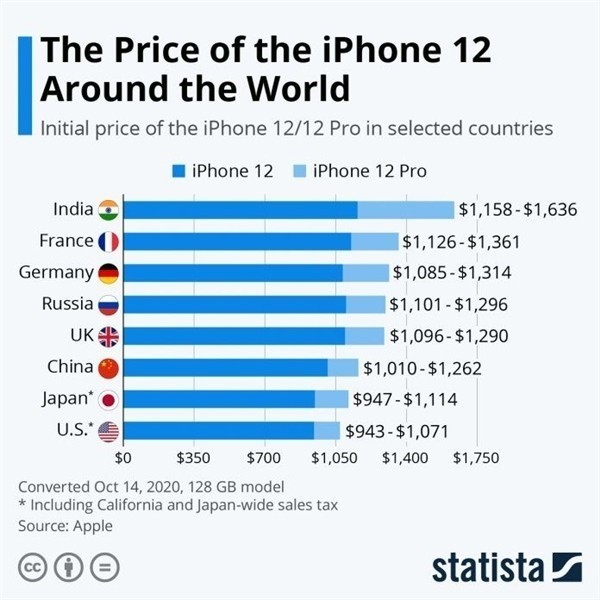 新平苹果手机维修分享哪个购买iPhone 12/12 Pro更便宜 